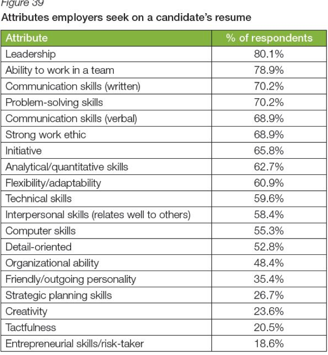 NACE Job Skills Report