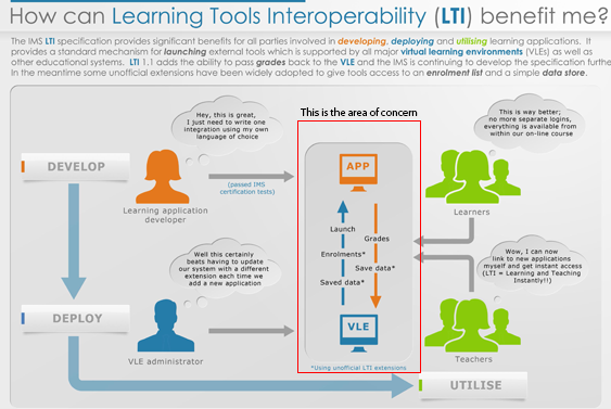 LTI workflow infograph