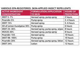 Various EPA registered, skin-applied insect repellents