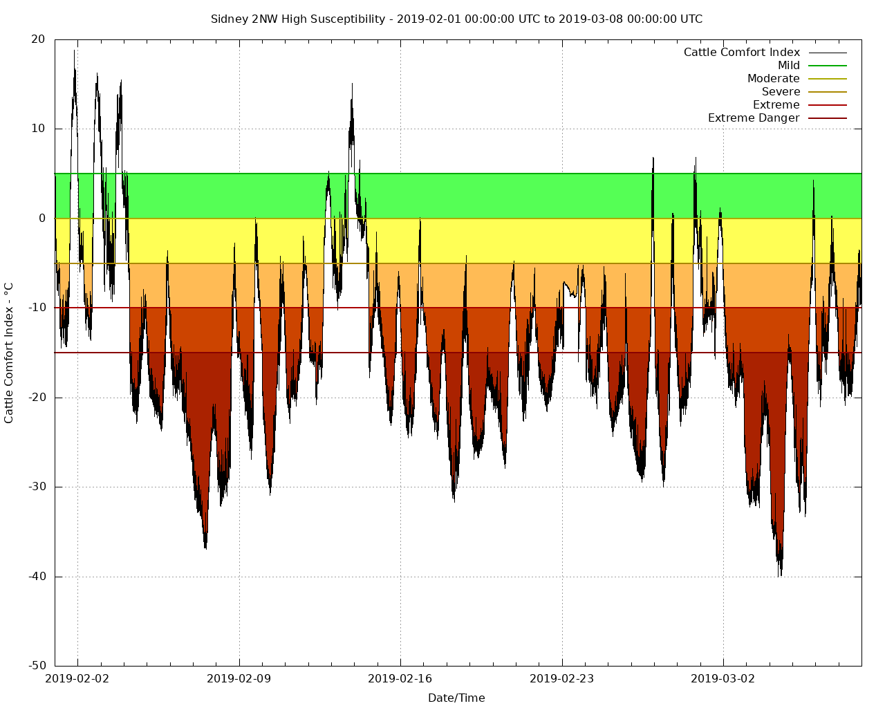 A cattle comfort index graph showing high susceptibility rates in Sidney. | Courtesy Stonie Cooper