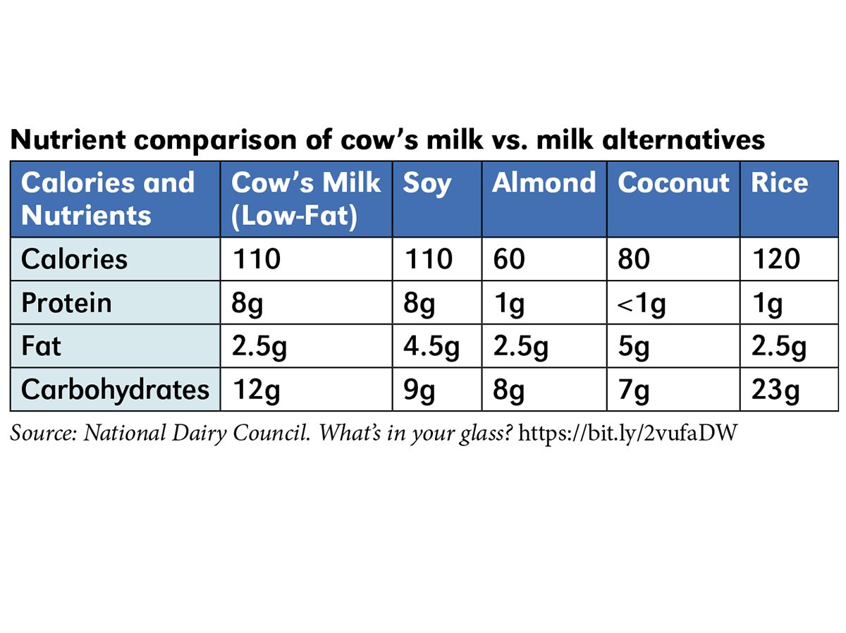 Nutrient comparison of cow’s milk vs. milk alternatives (Source: National Dairy Council. What’s in your glass? https://bit.ly/2vufaDW)