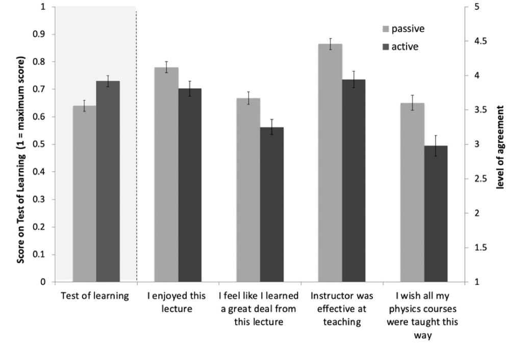 While students learned more with active instruction, every measure of student satisfaction was lower..