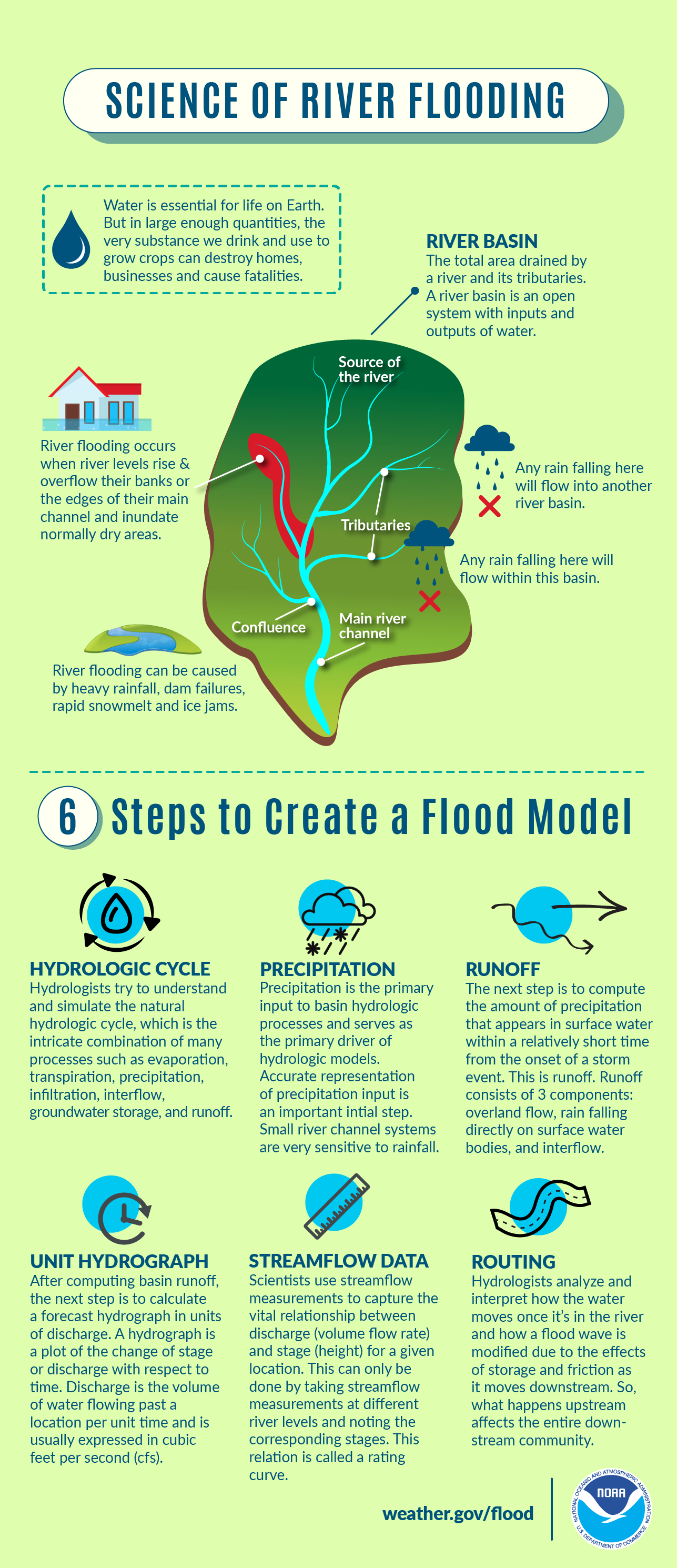 Science of River Flooding Infographic