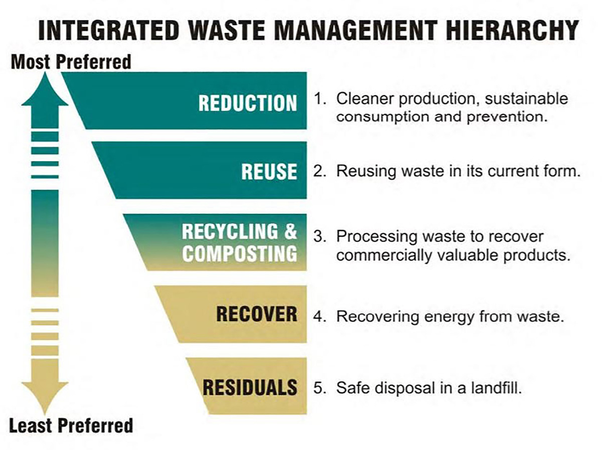 Recycling article Waste management hierarchy 10_4moreres.jpg