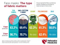Not all fabric coverings are equal. This infographic shows how different materials offer varying levels of protection.