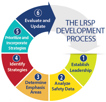 Local Road Safety Plan Development Process graphic