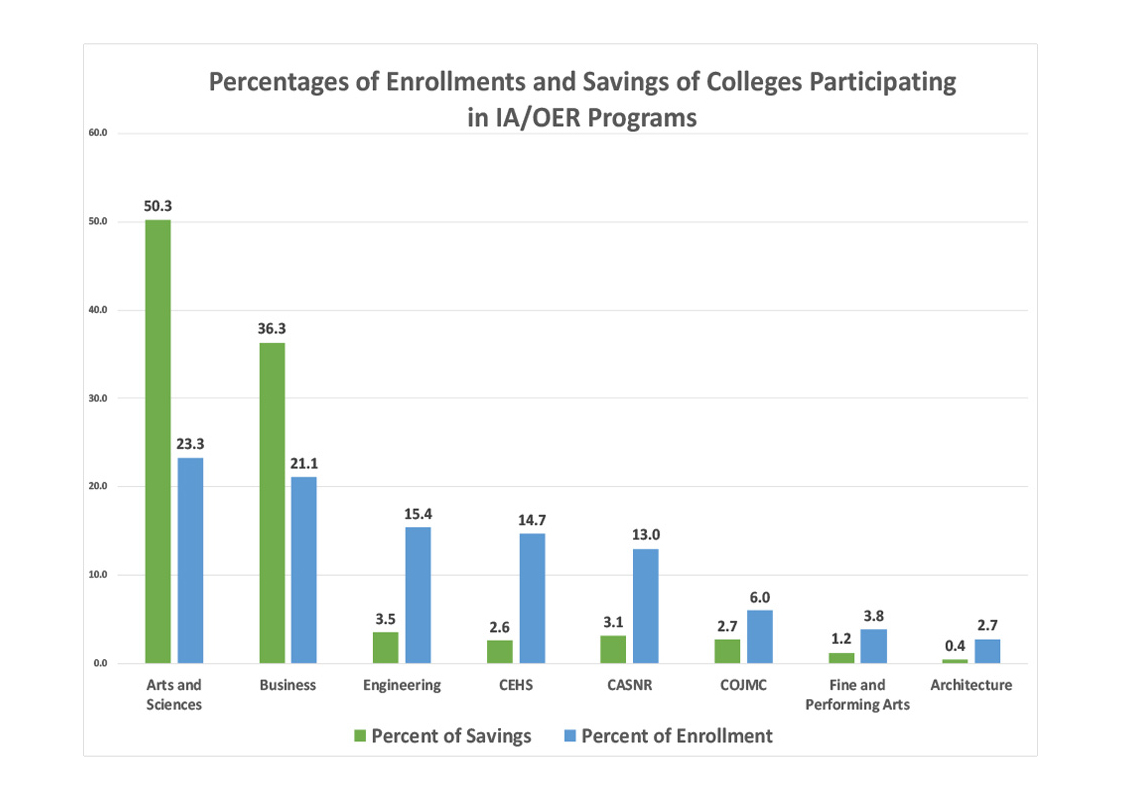 Percentages of enrollments and savings of colleges participating in IA/OER programs.
