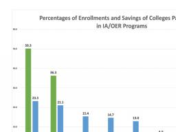 Percentages of enrollments and savings of colleges participating in IA/OER programs.