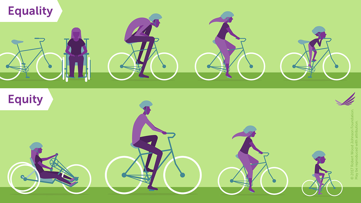 An example of equity in contrast to equality. One size does not fit all. Equity recognizes the different contexts (from societal to personal) in which people live, and allocates resources accordingly (i.e.: the different styles and sizes of bicycles).