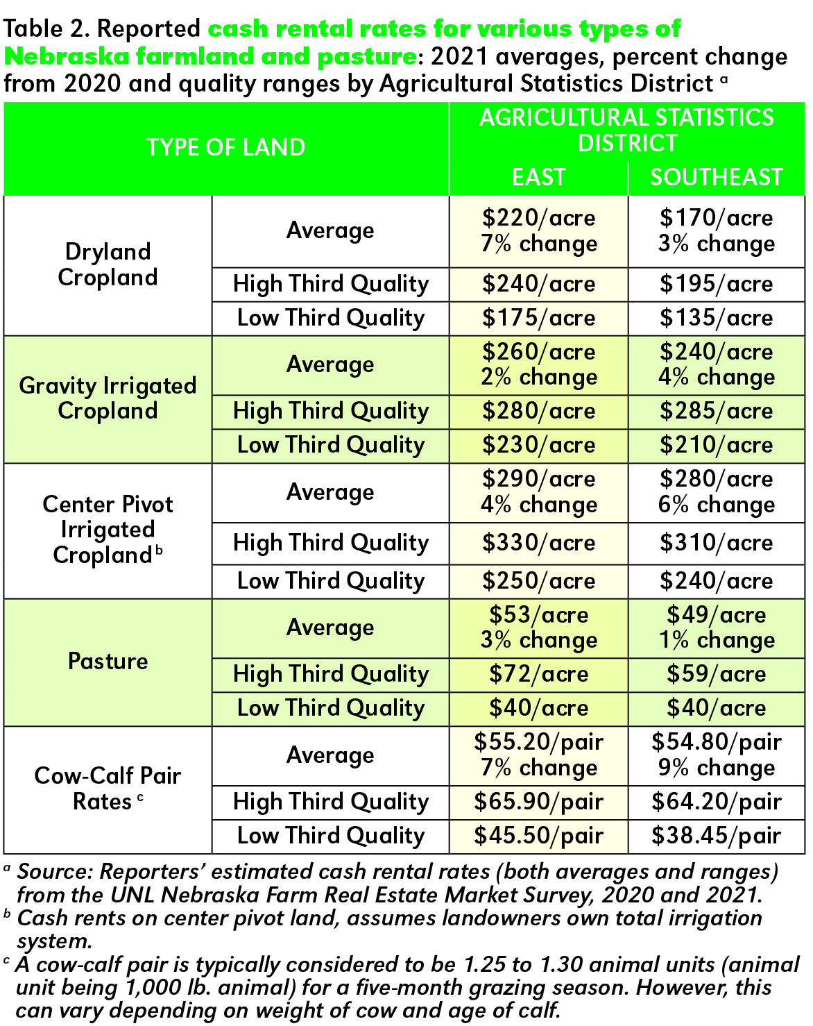 Table provided by Cornhusker Economics