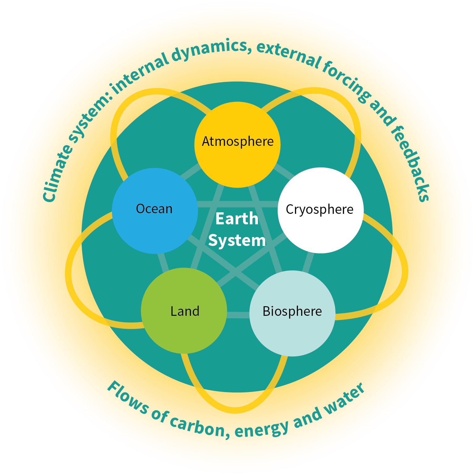 The Climate System