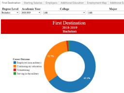 Snapshot of new interactive Student Outcomes Dashboard available from Career Services.