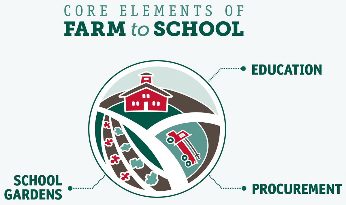 (Graphic from National Farm to School Network)