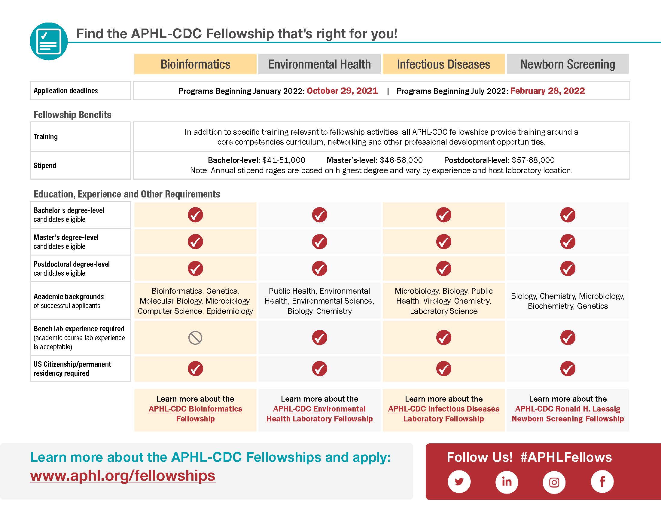 APHL-CDC Public Health Laboratory Fellowships