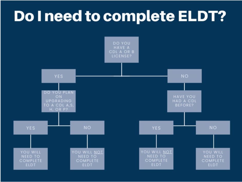 Flowchart to determine if Entry-Level Commercial Motor Vehicle Operator's Training applies.