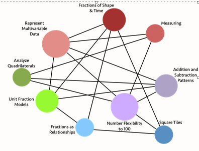 Network map of Big Ideas for Grade 3 mathematics