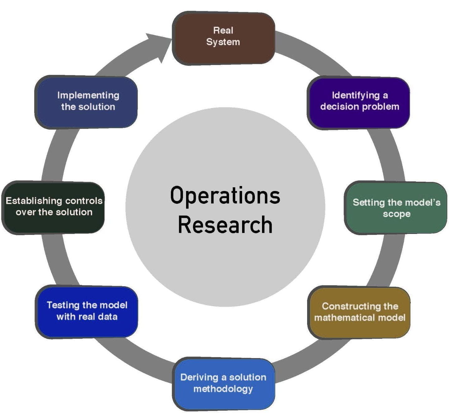 phd in operations research usa