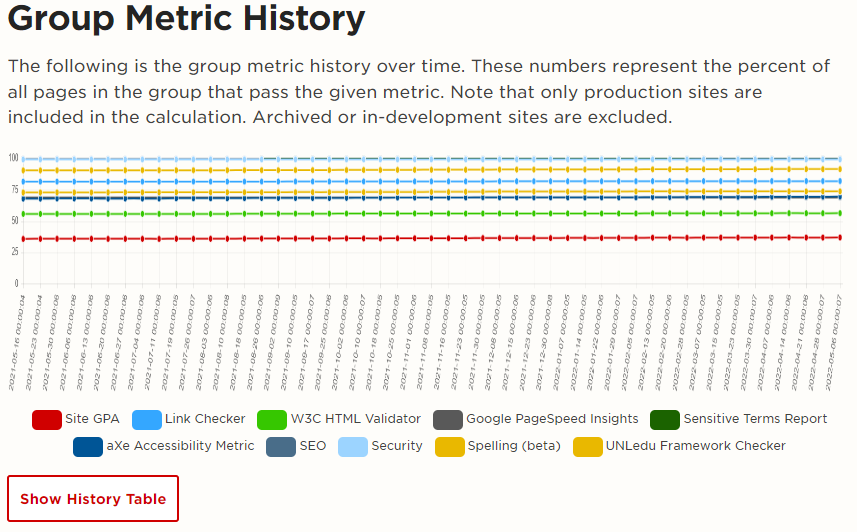 Screen shot of Group Metric History section