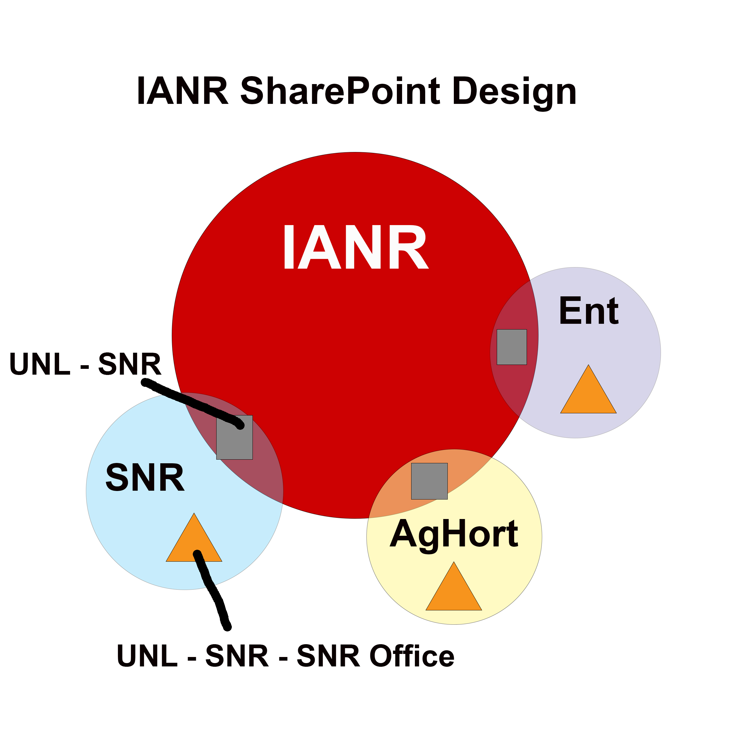 IANR SharePoint Design