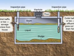 Wastewater flows from the building sewer line to the septic tank where both heavy and light solids separate. As wastewater flows into the tank, an equal volume of liquid/effluent, flows out of the tank into the effluent treatment system, i.e. lateral or m