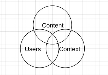 Information Architecture - where content, context and users meet