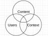 Information Architecture - where content, context and users meet