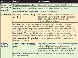 Table for Disease/Host/Symptoms