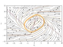 MATH 830: Differential Equations will help explain what is going on here.