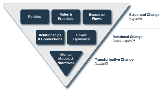 Image depiction of the six conditions of systems change.