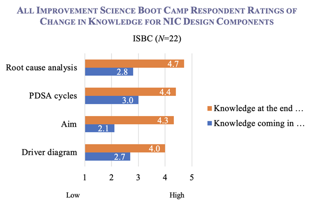 All Improvement Science Boot Camp respondent ratings of change in knowledge for NIC design components