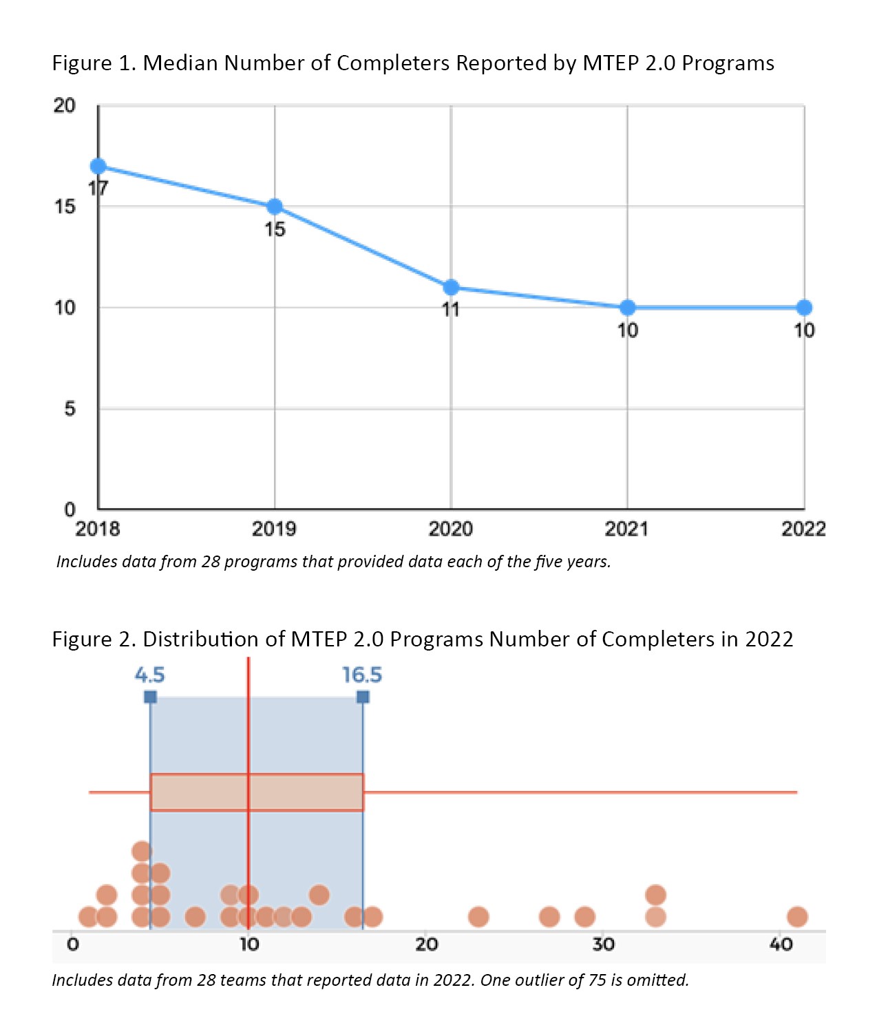 Two figures depicting data from the MTEP Program Completers 2022 survey