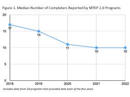 Two figures depicting data from the MTEP Program Completers 2022 survey