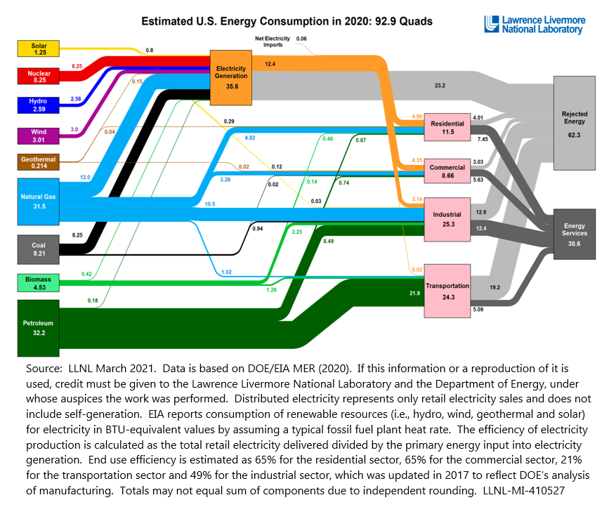 Chart showing an estimation of energy consumption in 2020