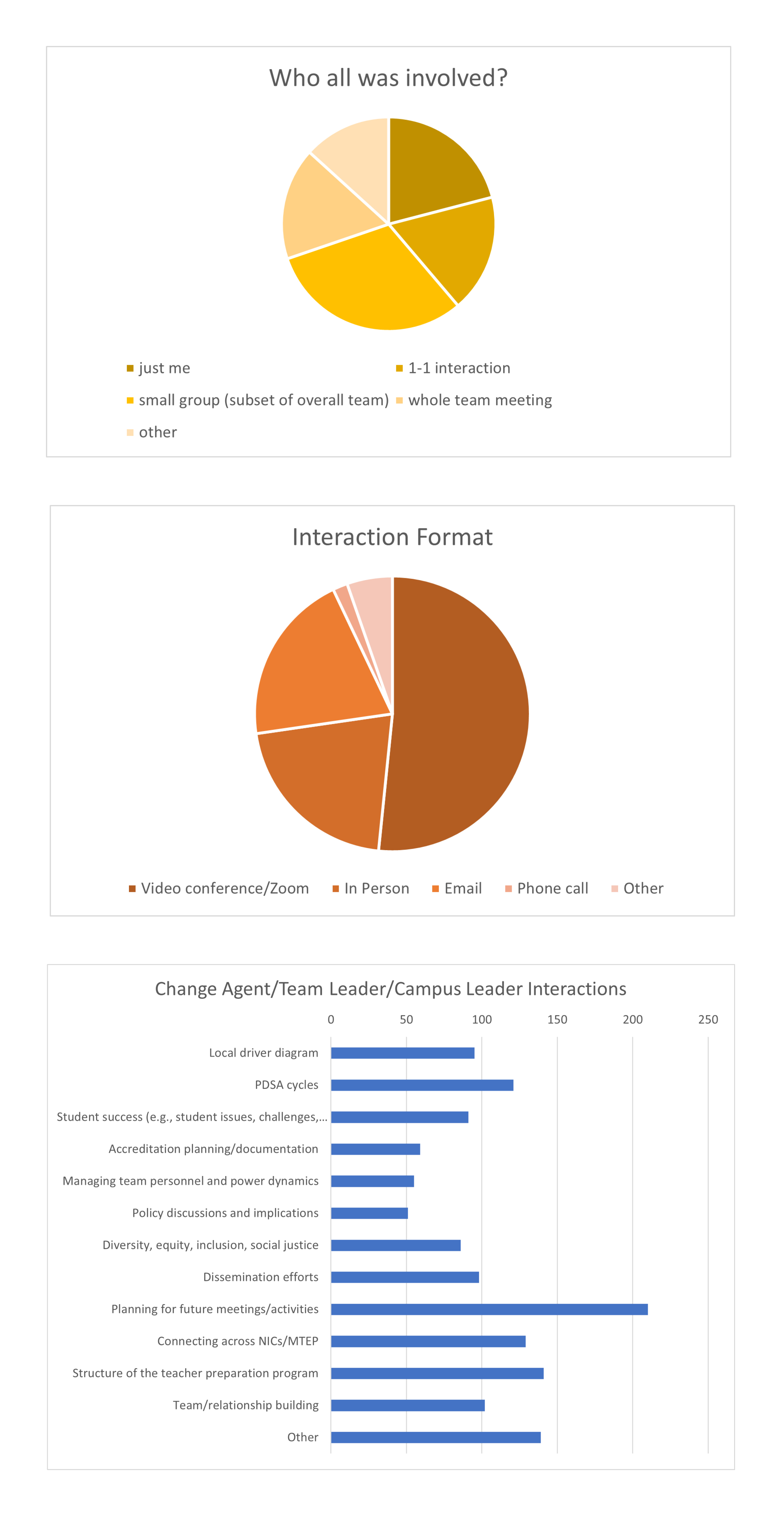 Figures depicting MTEP-related activities reported by leaders