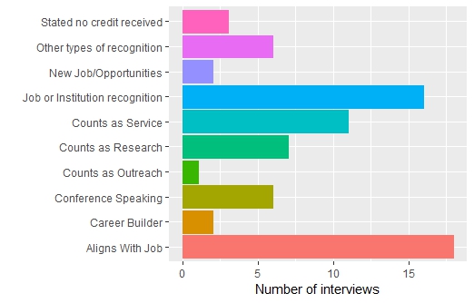 Individual MTEP members related a variety of ways in which they received credit for their work with MTEP 2.0