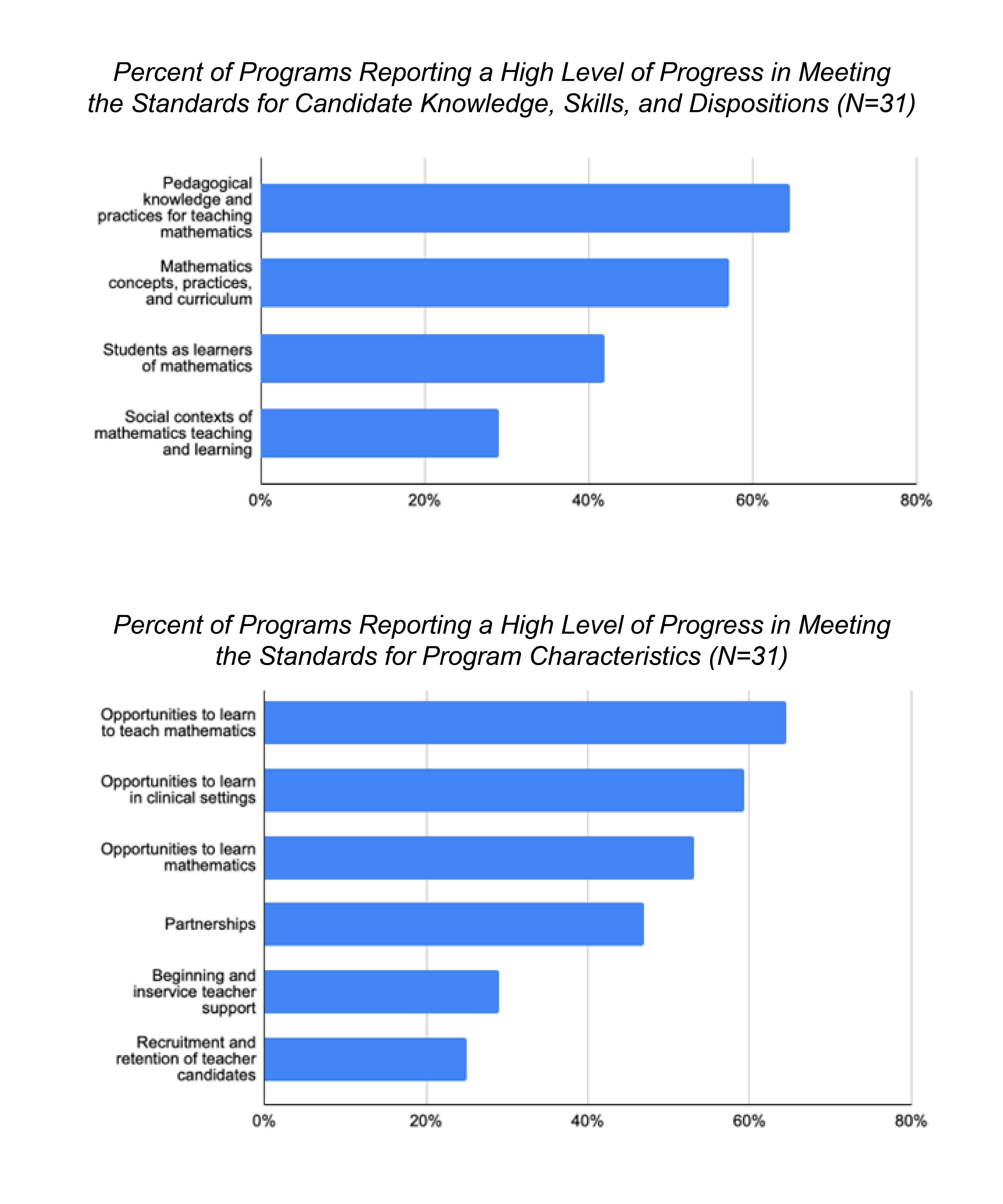 The above tables present the percent of teams reporting that they have made “substantial progress” or “fully met” each of the standards. 