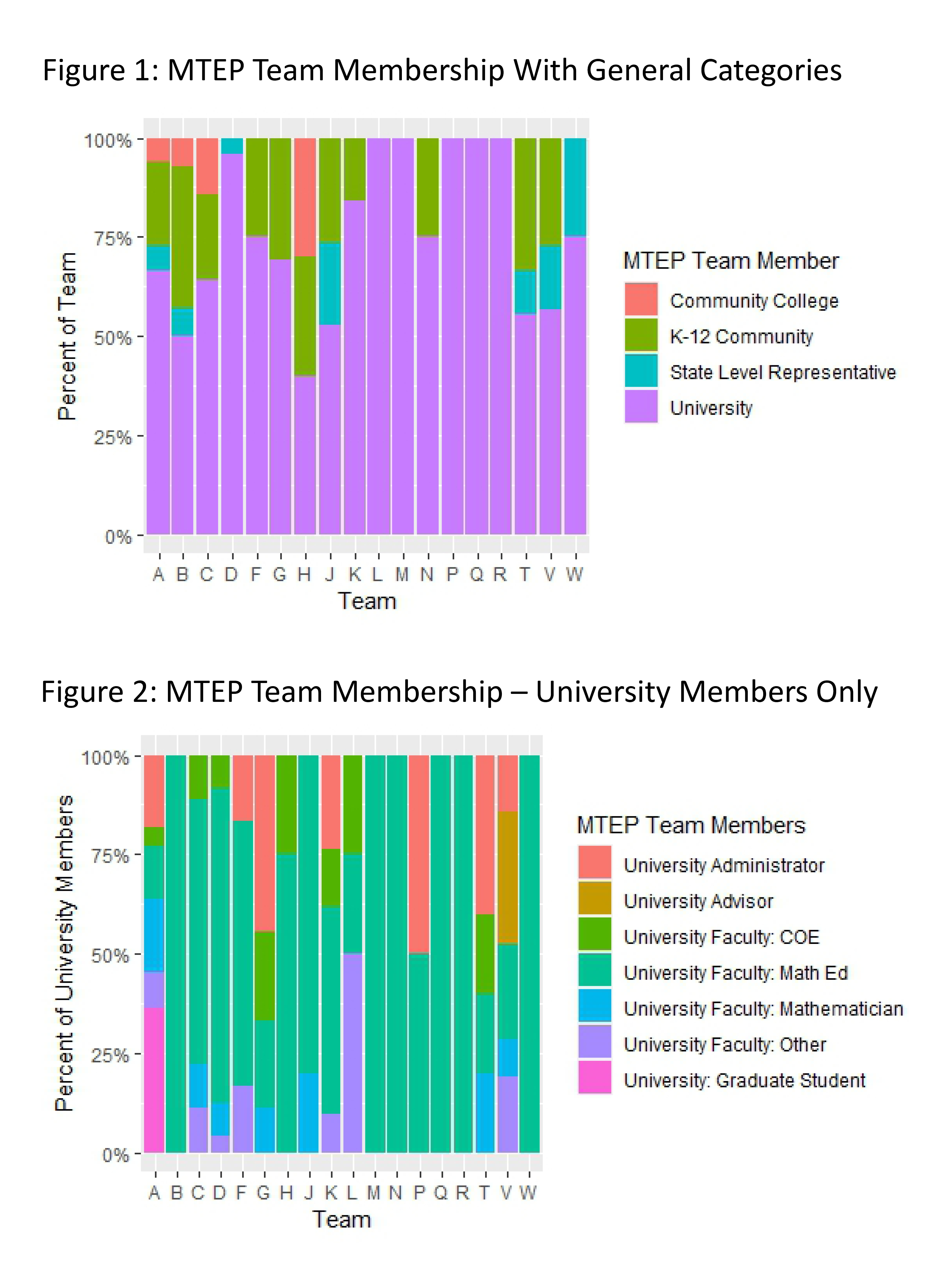MTEP team members comprise four general categories: university, K–12, state department, and community college personnel.