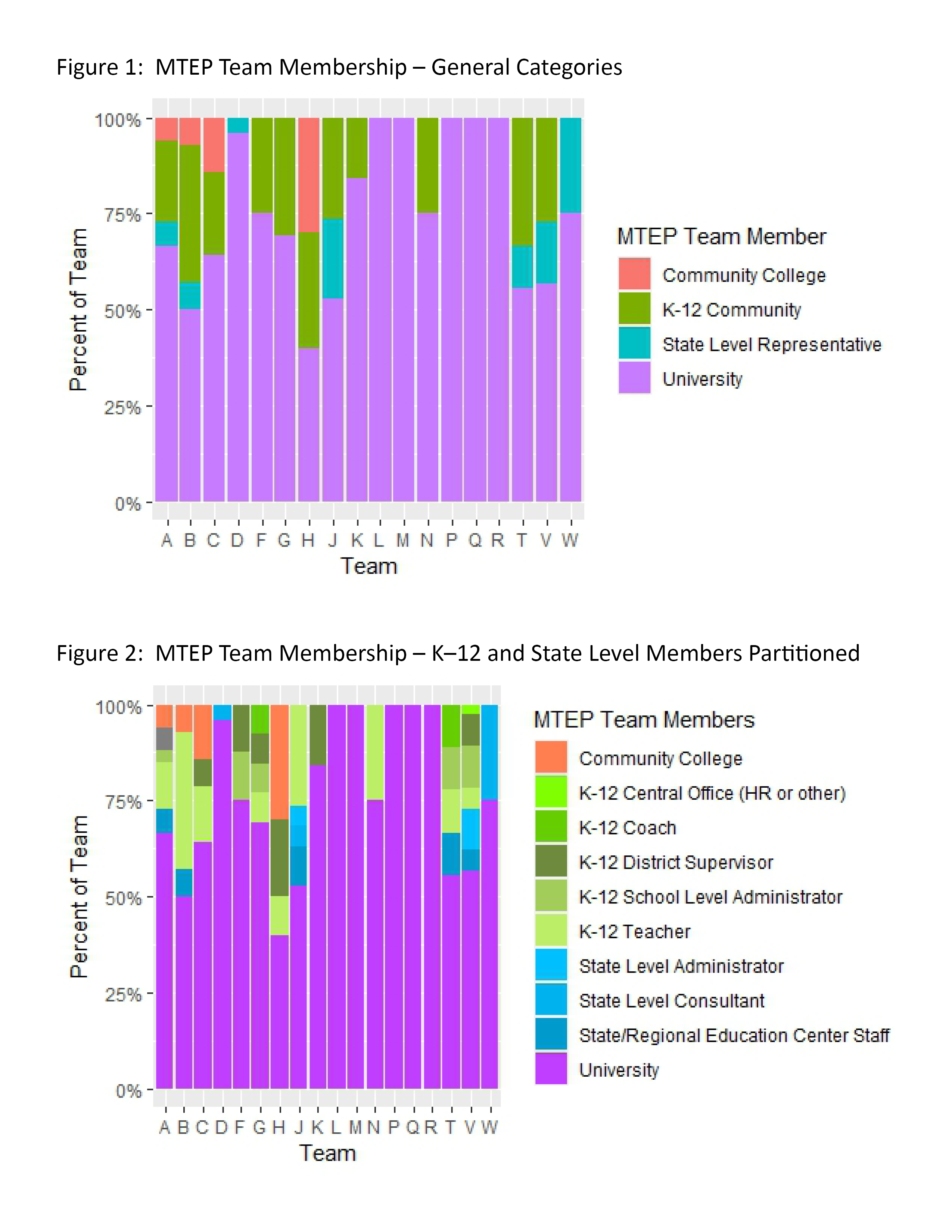 MTEP team members comprise four general categories: university, K–12, state department, and community college personnel. Figure 2 shows the breakdown of the roles of K-12 personnel who are members of MTEP teams.