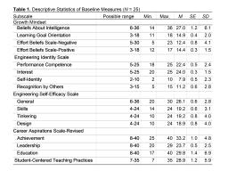 Tables 1 (Descriptive Statistics of Baseline Measures), 2 (Pre- and Posttest Statistics), and 3 (Paired-Mean Differences)