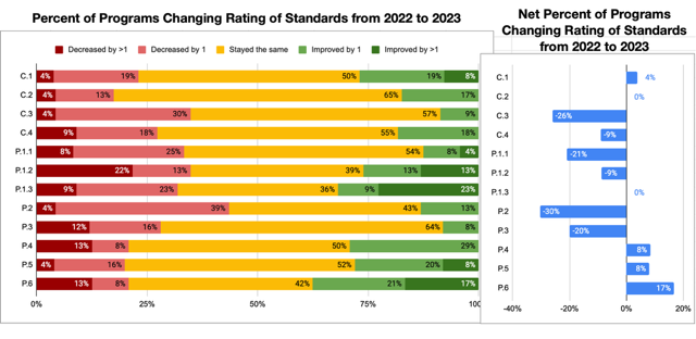 Percent of Programs Changing Rating of Standards from 2022 to 2023 and Net Percent of Programs Changing Rating of Standards from 2022 to 2023.