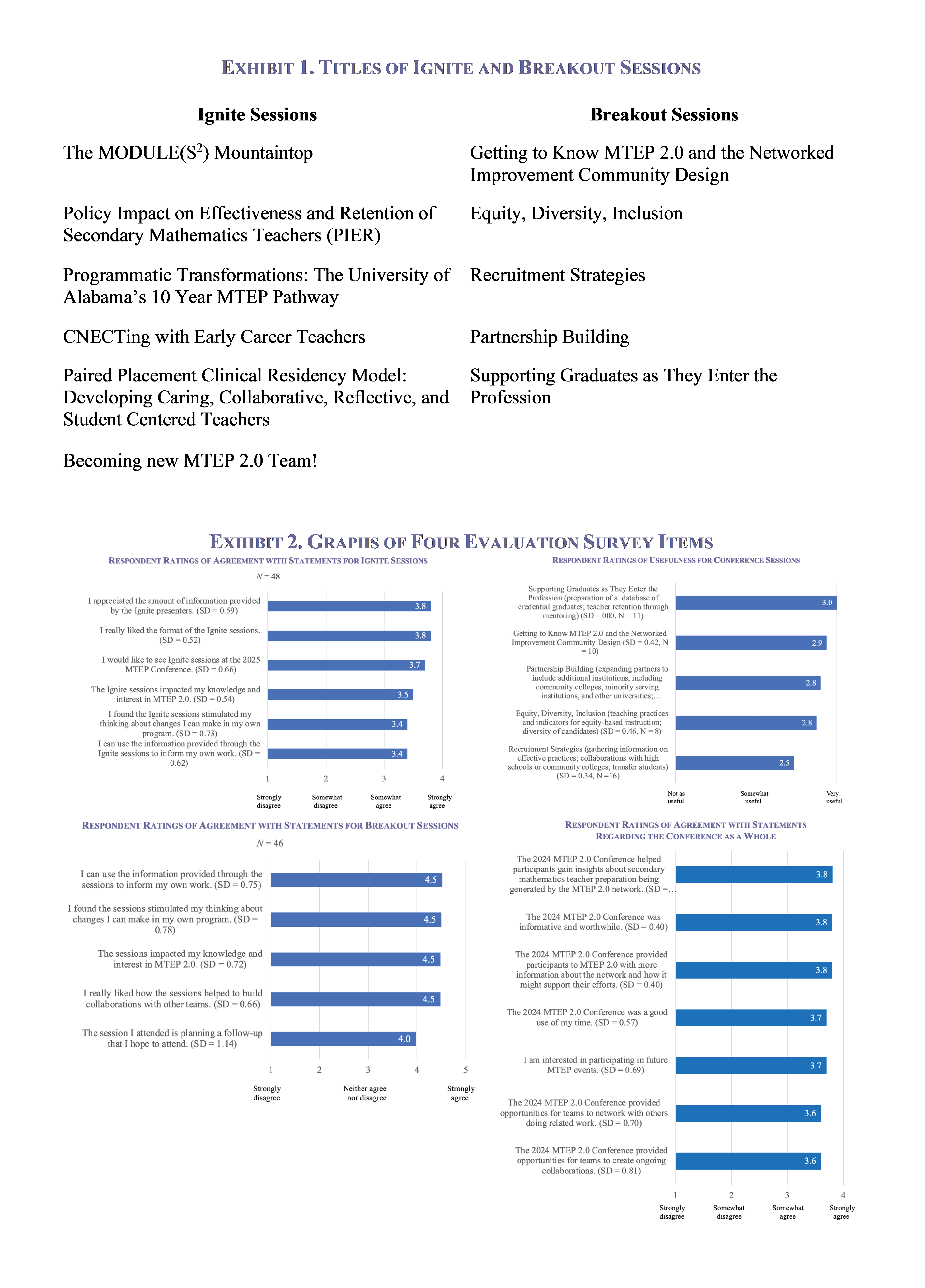 Exhibit 1. Titles of Ignite and Breakout Sessions and Exhibit 2. Graphs of Four Evaluation Survey Items