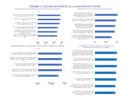 Exhibit 1. Graphs of Four Evaluation Survey Items and Exhibit 2. Graphs of Four Evaluation Survey Items