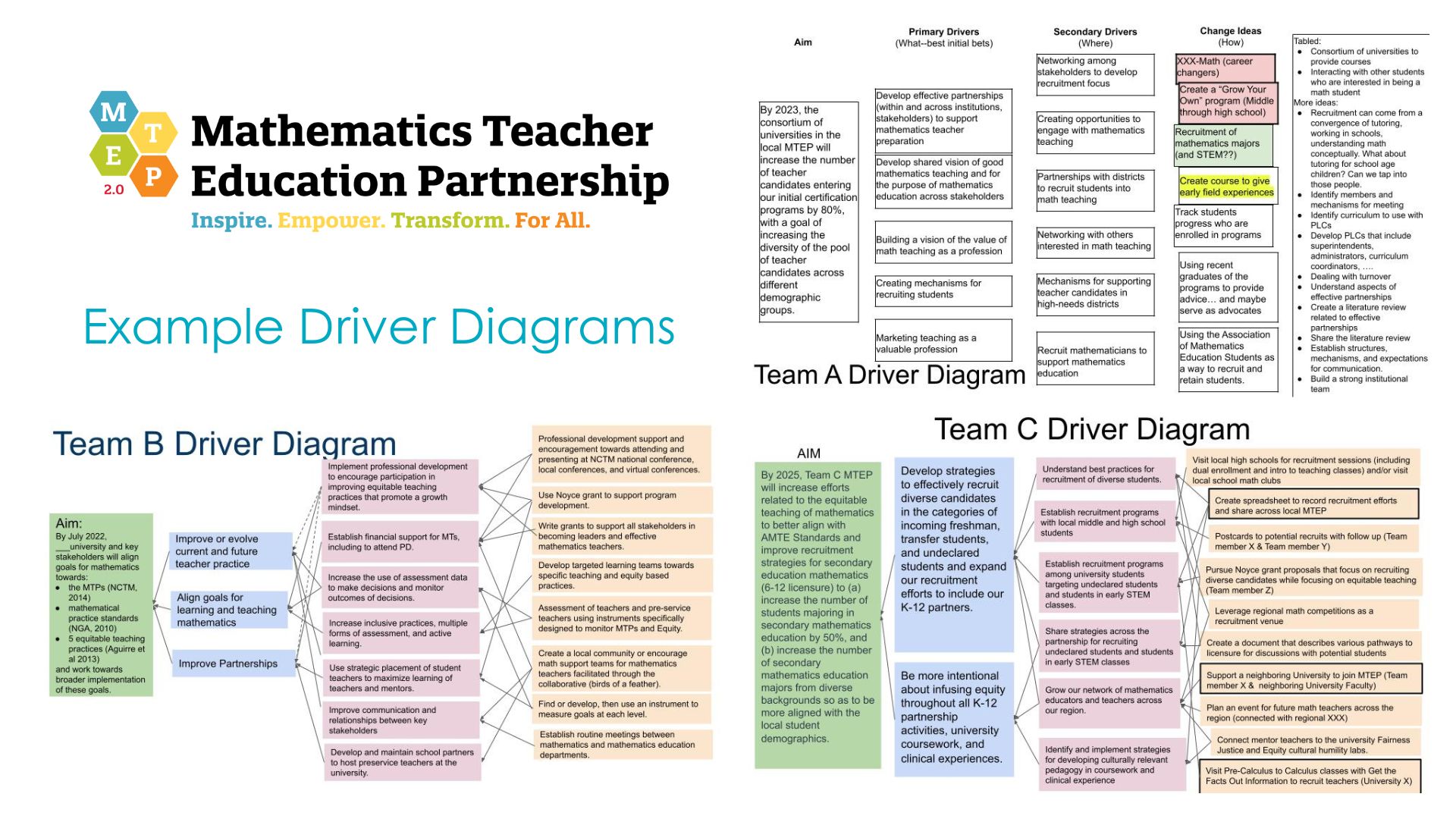 These three driver diagrams employ a variety of features to capture each team’s theory of change. 