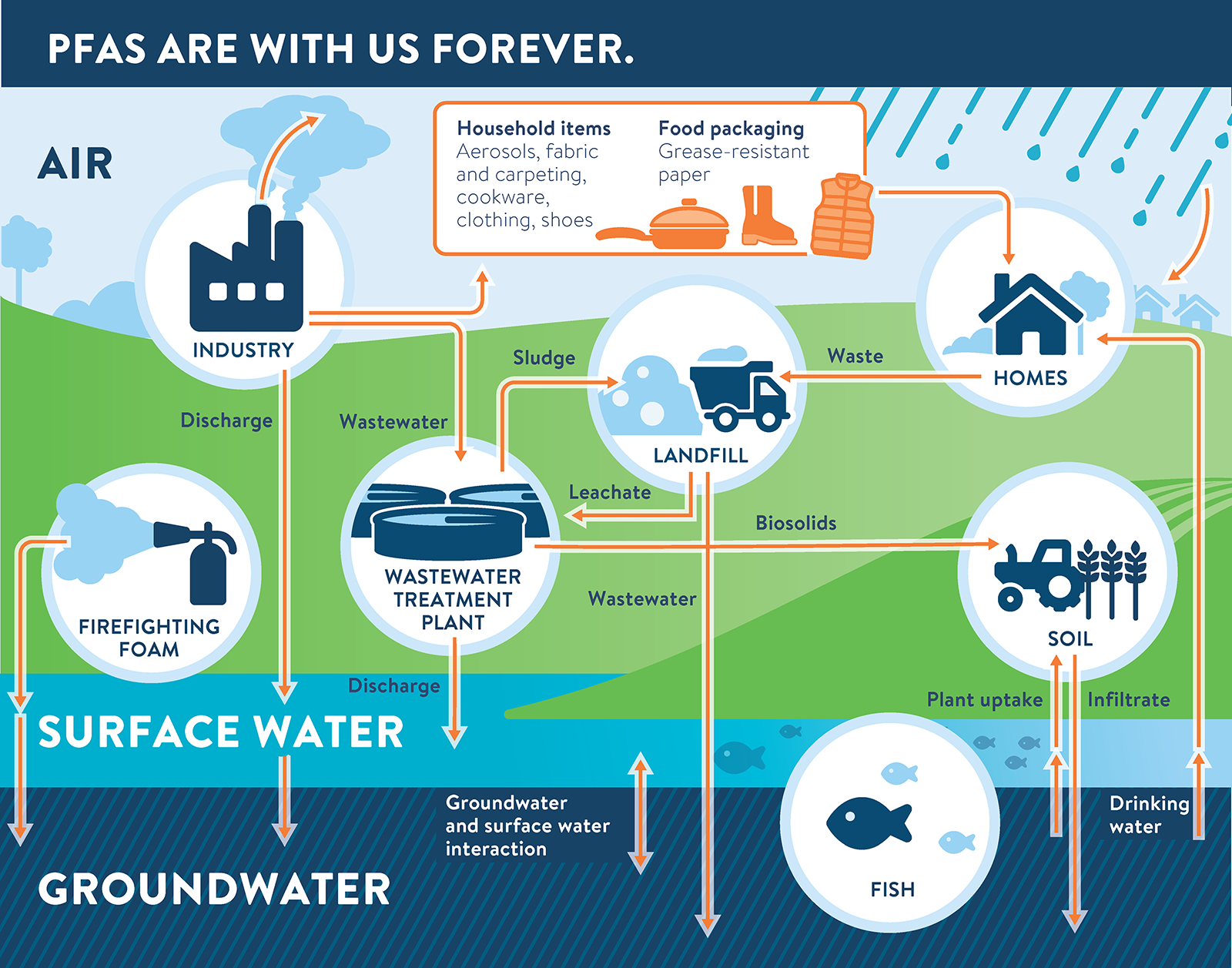 PFAS are forever chemicals. Old landfills, industrial sites, firefighting foam and wastewater treatment discharge are just some of the ways PFAS can contaminate the environment. (Graphic courtesy of Minnesota Pollution Control Agency)