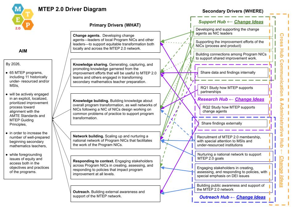 MTEP 2.0 Driver Diagram