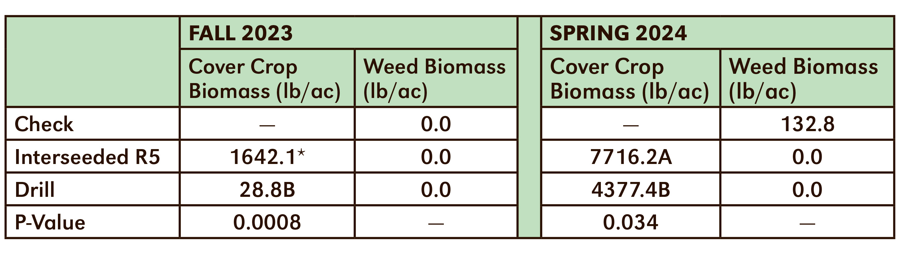 Table 1. Interseeded vs. drilled comparison of cover crop and weed biomass taken in Fall 2023 and Spring 2024 in Gage County.