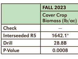 Table 1. Interseeded vs. drilled comparison of cover crop and weed biomass taken in Fall 2023 and Spring 2024 in Gage County.