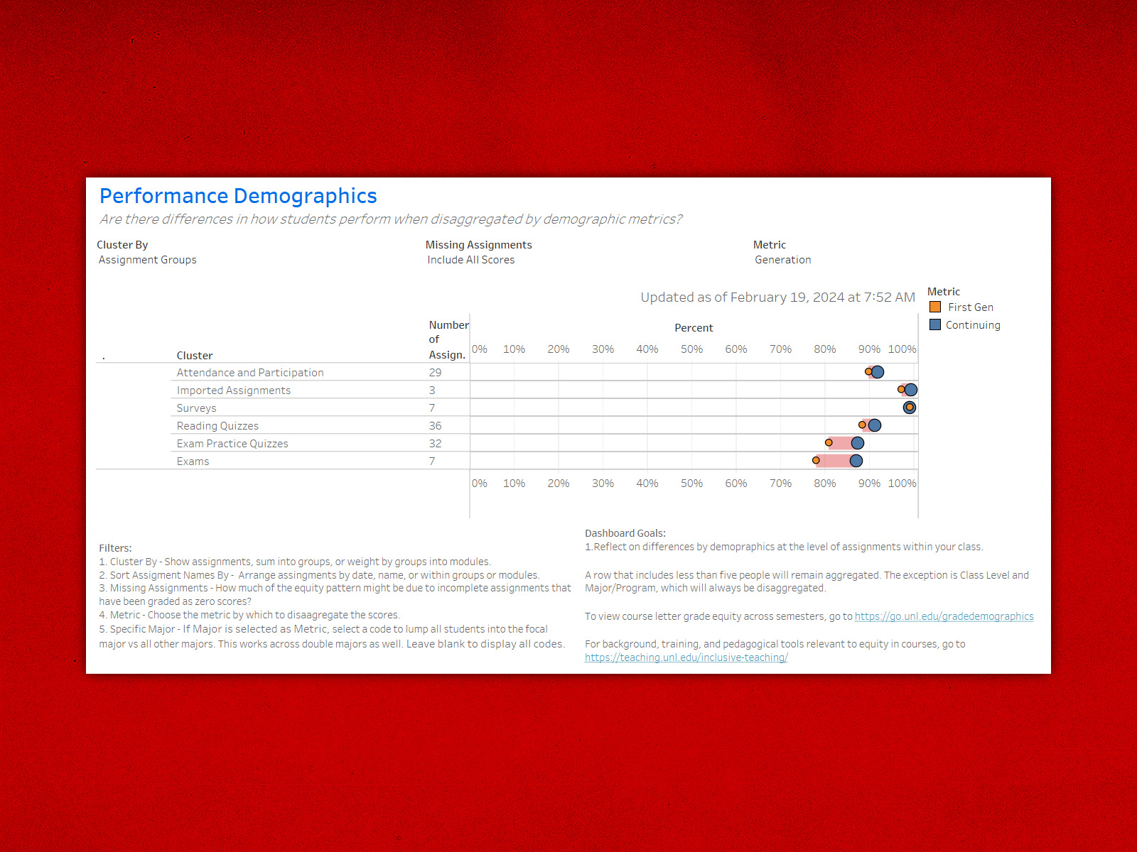 Performance Demographics dashboard of Course Insights