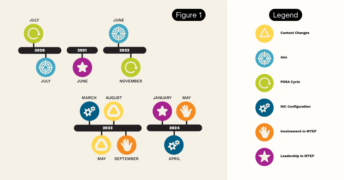 Figure 1 (Timeline to accompany storyline summaries) and Legend