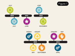 Figure 1 (Timeline to accompany storyline summaries) and Legend